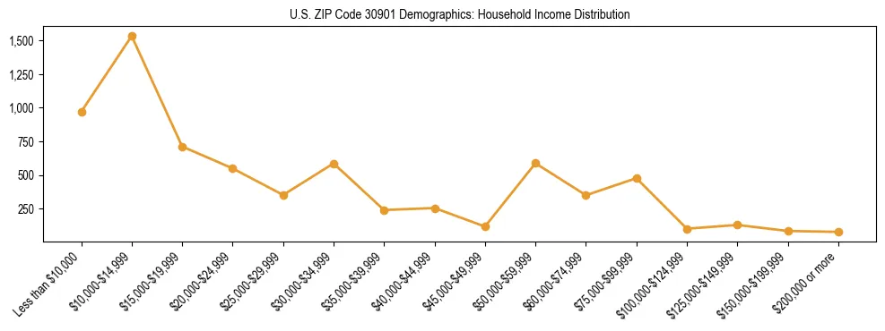 Horizontal bar chart showing household income distribution in US ZIP Code 30901.