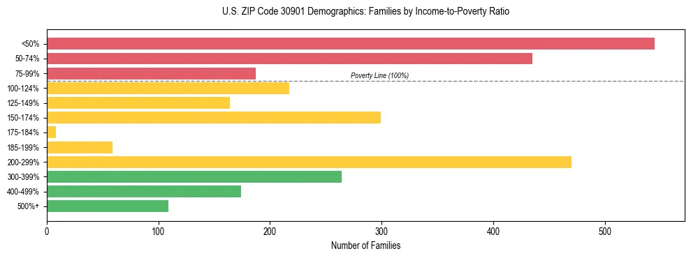 Horizontal bar chart showing family distribution by income-to-poverty ratio in US ZIP Code 30901, based on 2023 ACS data.