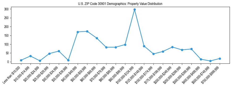 Line chart showing the distribution of property values for owner-occupied housing units in US ZIP Code 30901.