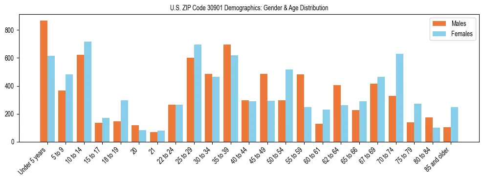 Bar chart showing the population distribution of US ZIP Code 30901 by age group and gender, based on 2023 ACS data.