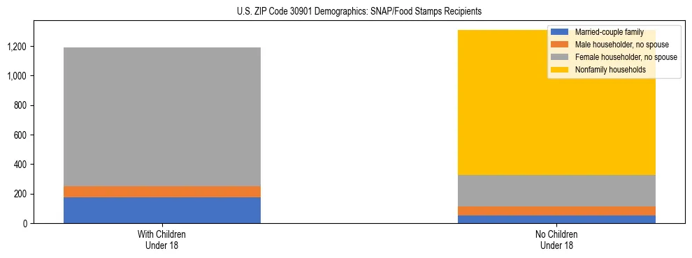 Stacked bar chart showing SNAP/Food Stamps recipient household composition by presence of children under 18 in US ZIP Code 30901, based on 2023 ACS data.