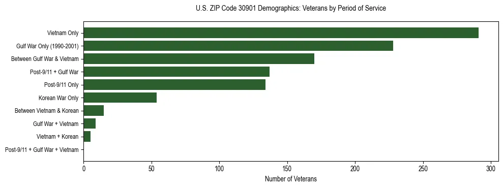 Horizontal bar chart showing veteran distribution by period of military service in US ZIP Code 30901, based on 2023 ACS data.