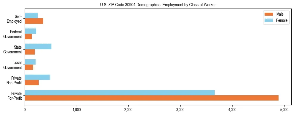 Horizontal bar chart showing employment distribution by class of worker and gender in US ZIP Code 30904, based on 2023 ACS data.