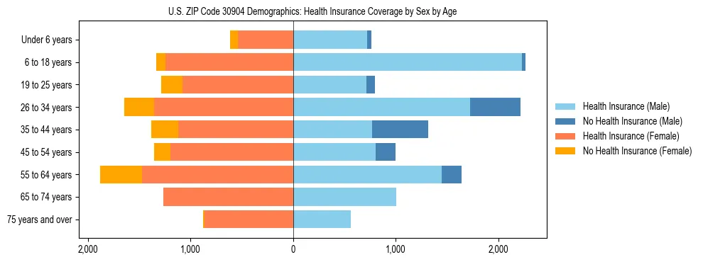 Pyramid chart showing health insurance coverage by age and sex in US ZIP Code 30904.