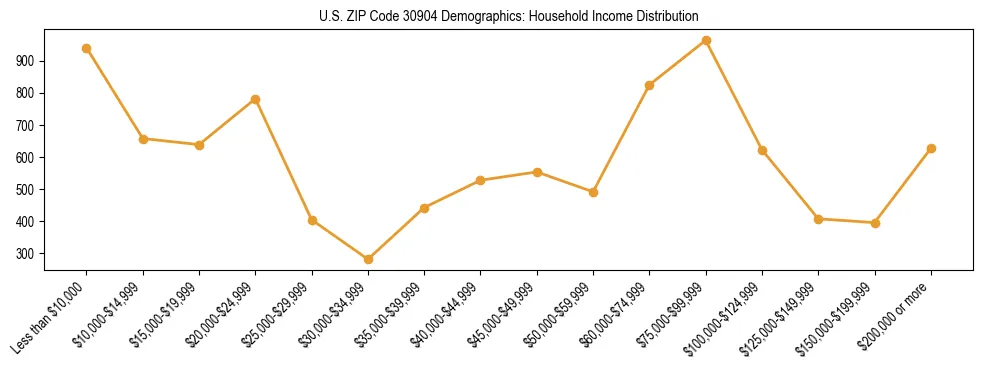 Horizontal bar chart showing household income distribution in US ZIP Code 30904.