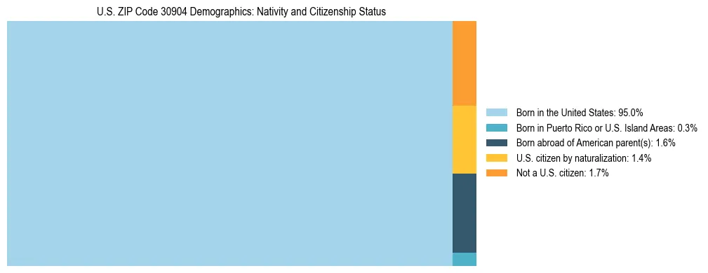 Treemap showing the population distribution by nativity and citizenship status in US ZIP Code 30904 based on U.S. Census data.