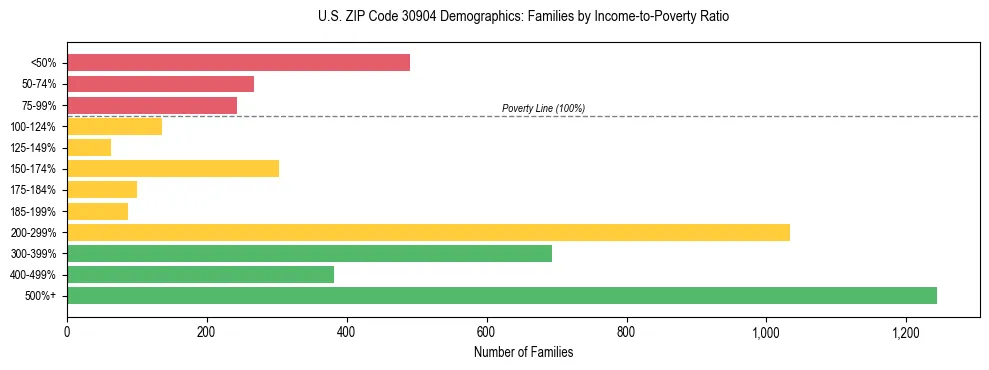 Horizontal bar chart showing family distribution by income-to-poverty ratio in US ZIP Code 30904, based on 2023 ACS data.