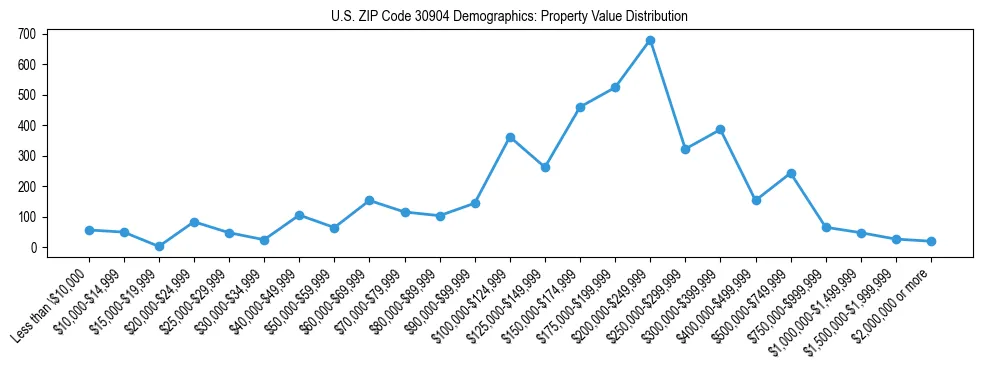 Line chart showing the distribution of property values for owner-occupied housing units in US ZIP Code 30904.
