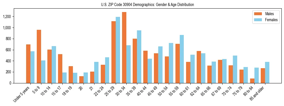 Bar chart showing the population distribution of US ZIP Code 30904 by age group and gender, based on 2023 ACS data.