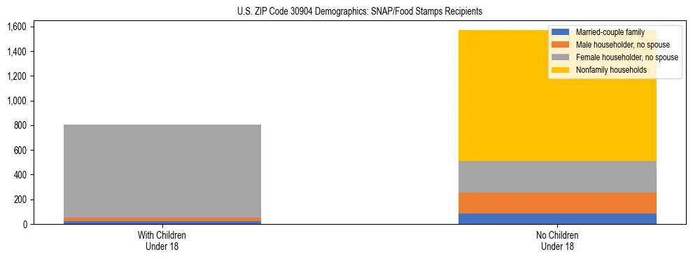 Stacked bar chart showing SNAP/Food Stamps recipient household composition by presence of children under 18 in US ZIP Code 30904, based on 2023 ACS data.