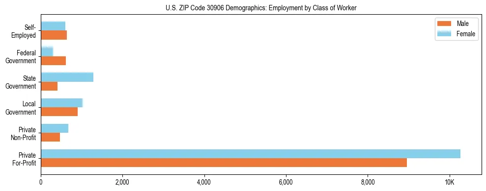 Horizontal bar chart showing employment distribution by class of worker and gender in US ZIP Code 30906, based on 2023 ACS data.