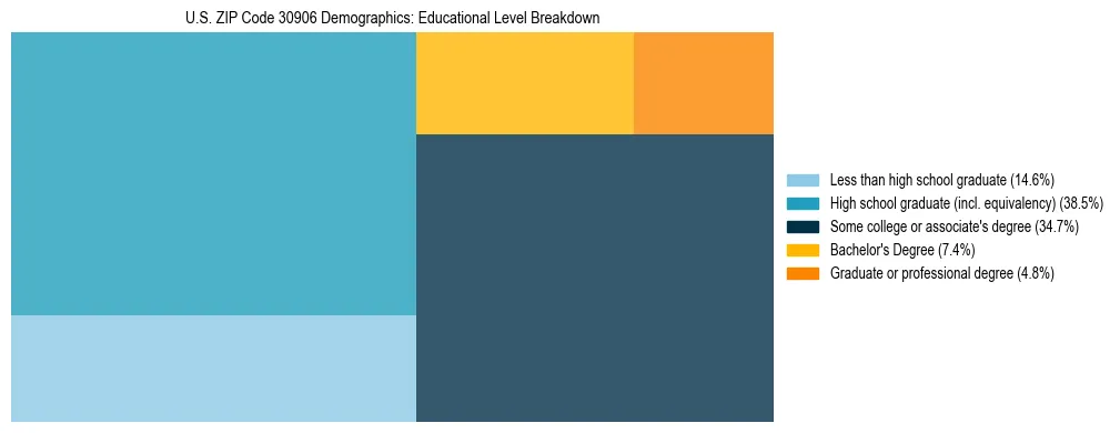 Treemap chart illustrating the educational attainment breakdown for population 25 years and over in US ZIP Code 30906.