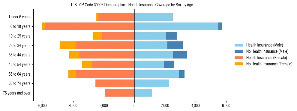 Pyramid chart showing health insurance coverage by age and sex in US ZIP Code 30906.