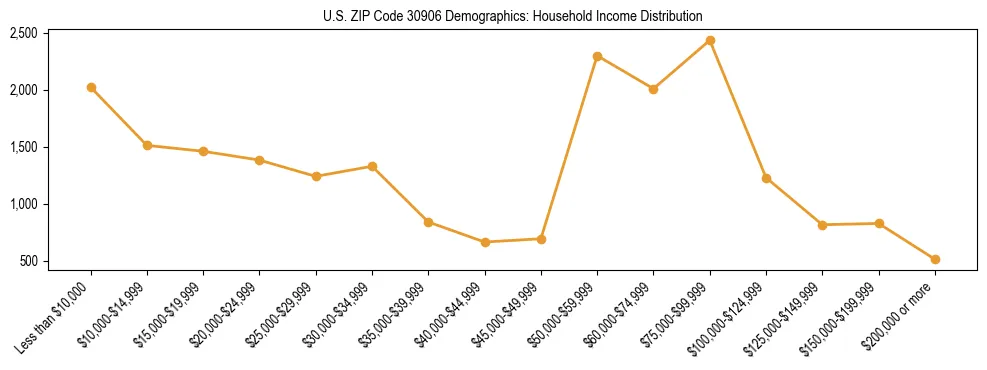 Horizontal bar chart showing household income distribution in US ZIP Code 30906.