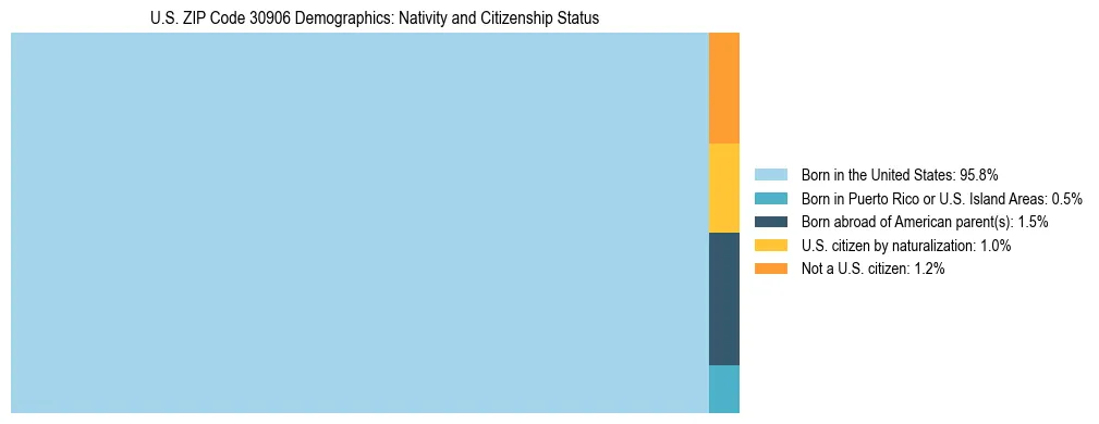 Treemap showing the population distribution by nativity and citizenship status in US ZIP Code 30906 based on U.S. Census data.