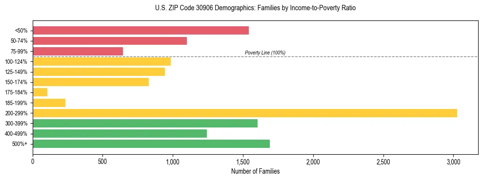 Horizontal bar chart showing family distribution by income-to-poverty ratio in US ZIP Code 30906, based on 2023 ACS data.