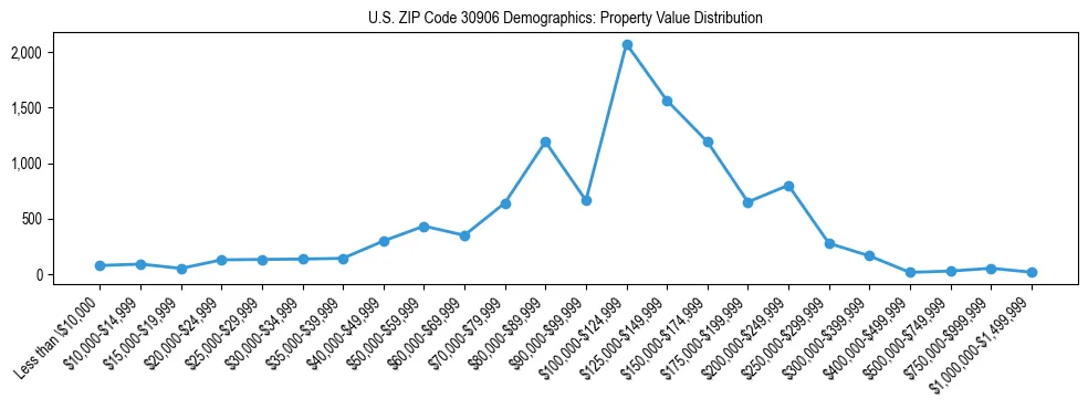 Line chart showing the distribution of property values for owner-occupied housing units in US ZIP Code 30906.