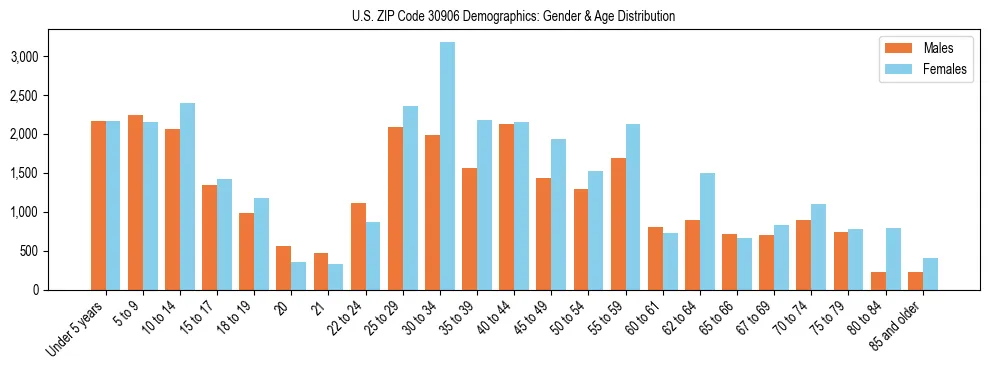 Bar chart showing the population distribution of US ZIP Code 30906 by age group and gender, based on 2023 ACS data.