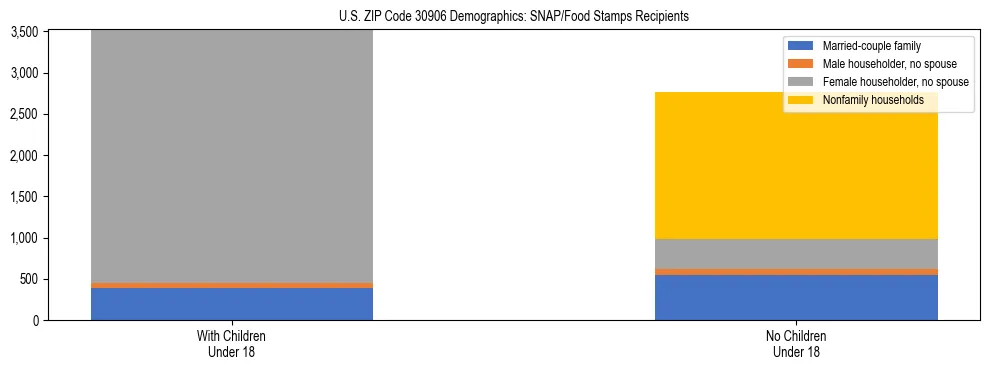 Stacked bar chart showing SNAP/Food Stamps recipient household composition by presence of children under 18 in US ZIP Code 30906, based on 2023 ACS data.