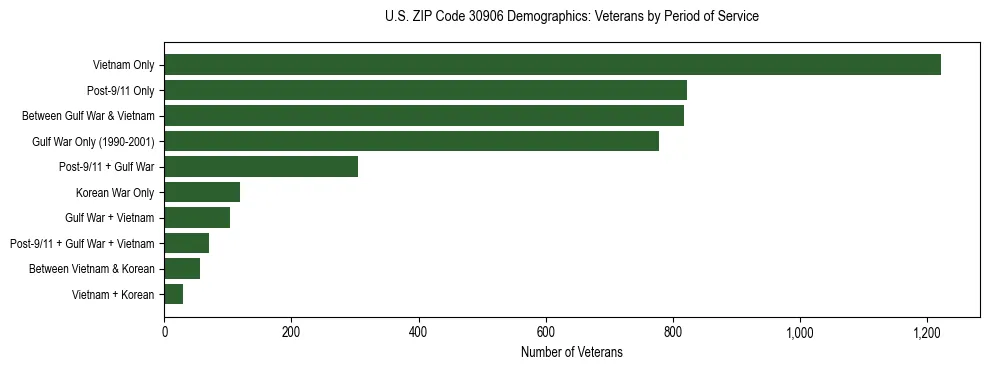 Horizontal bar chart showing veteran distribution by period of military service in US ZIP Code 30906, based on 2023 ACS data.