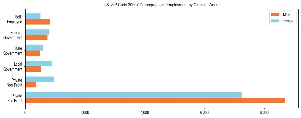 Horizontal bar chart showing employment distribution by class of worker and gender in US ZIP Code 30907, based on 2023 ACS data.