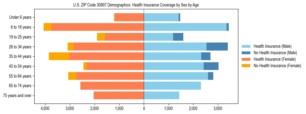 Pyramid chart showing health insurance coverage by age and sex in US ZIP Code 30907.