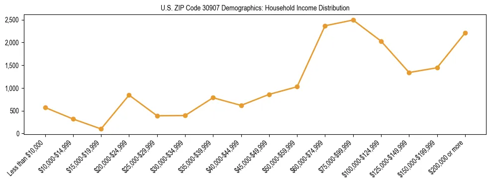 Horizontal bar chart showing household income distribution in US ZIP Code 30907.
