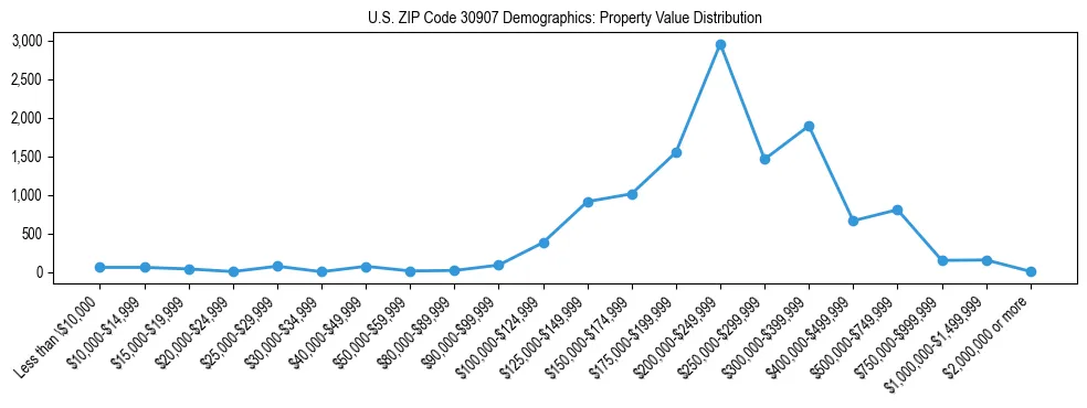 Line chart showing the distribution of property values for owner-occupied housing units in US ZIP Code 30907.