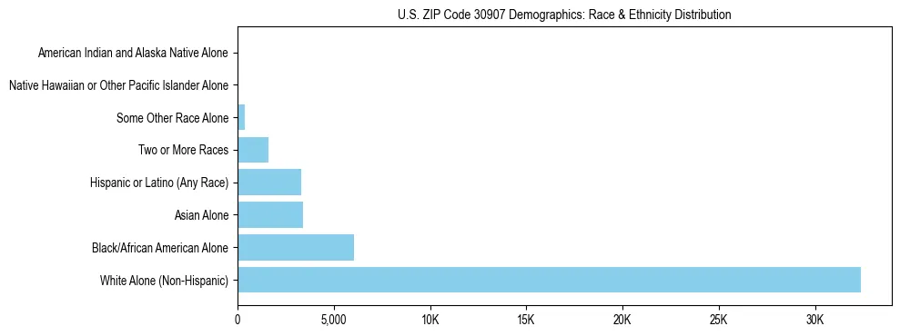 Race and Ethnicity Distribution Chart for US ZIP Code 30907