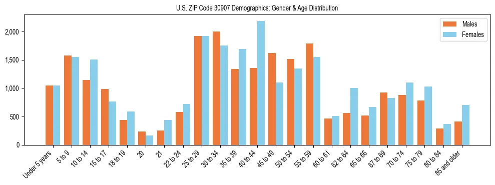 Bar chart showing the population distribution of US ZIP Code 30907 by age group and gender, based on 2023 ACS data.