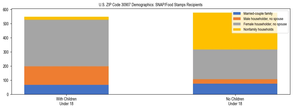 Stacked bar chart showing SNAP/Food Stamps recipient household composition by presence of children under 18 in US ZIP Code 30907, based on 2023 ACS data.