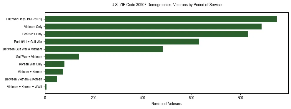 Horizontal bar chart showing veteran distribution by period of military service in US ZIP Code 30907, based on 2023 ACS data.