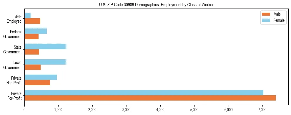 Horizontal bar chart showing employment distribution by class of worker and gender in US ZIP Code 30909, based on 2023 ACS data.