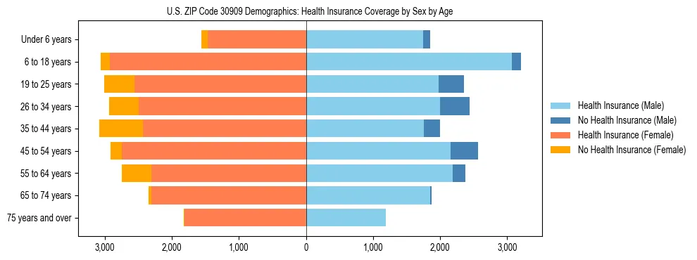 Pyramid chart showing health insurance coverage by age and sex in US ZIP Code 30909.