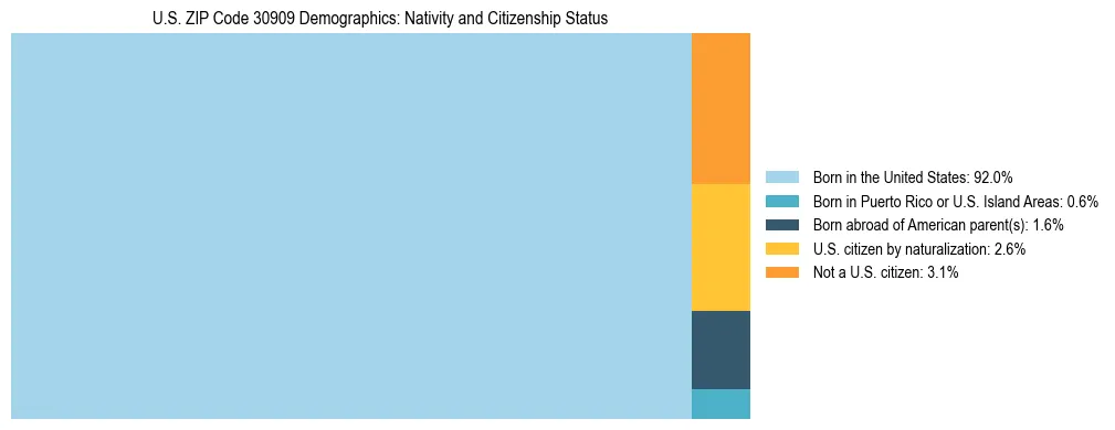 Treemap showing the population distribution by nativity and citizenship status in US ZIP Code 30909 based on U.S. Census data.