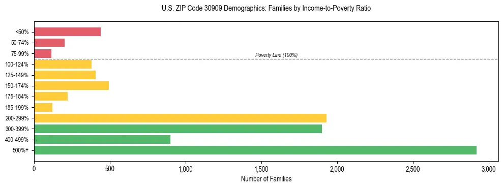 Horizontal bar chart showing family distribution by income-to-poverty ratio in US ZIP Code 30909, based on 2023 ACS data.