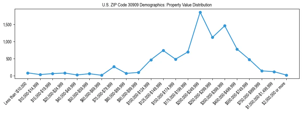 Line chart showing the distribution of property values for owner-occupied housing units in US ZIP Code 30909.
