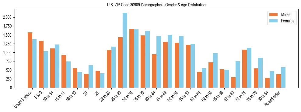 Bar chart showing the population distribution of US ZIP Code 30909 by age group and gender, based on 2023 ACS data.