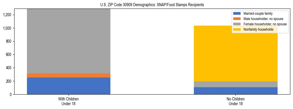 Stacked bar chart showing SNAP/Food Stamps recipient household composition by presence of children under 18 in US ZIP Code 30909, based on 2023 ACS data.