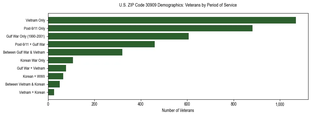 Horizontal bar chart showing veteran distribution by period of military service in US ZIP Code 30909, based on 2023 ACS data.
