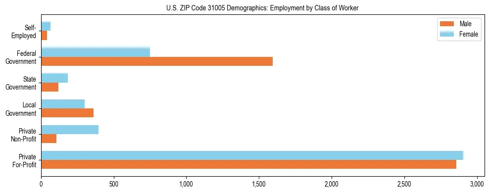 Horizontal bar chart showing employment distribution by class of worker and gender in US ZIP Code 31005, based on 2023 ACS data.