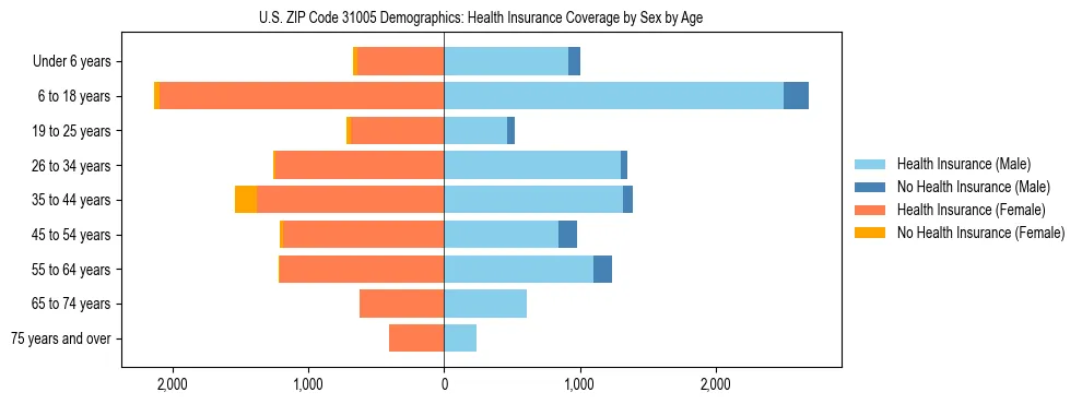 Pyramid chart showing health insurance coverage by age and sex in US ZIP Code 31005.