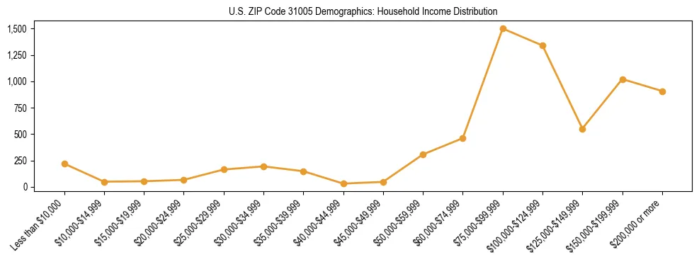 Horizontal bar chart showing household income distribution in US ZIP Code 31005.