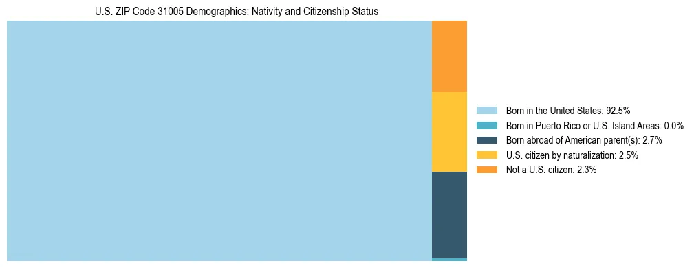 Treemap showing the population distribution by nativity and citizenship status in US ZIP Code 31005 based on U.S. Census data.