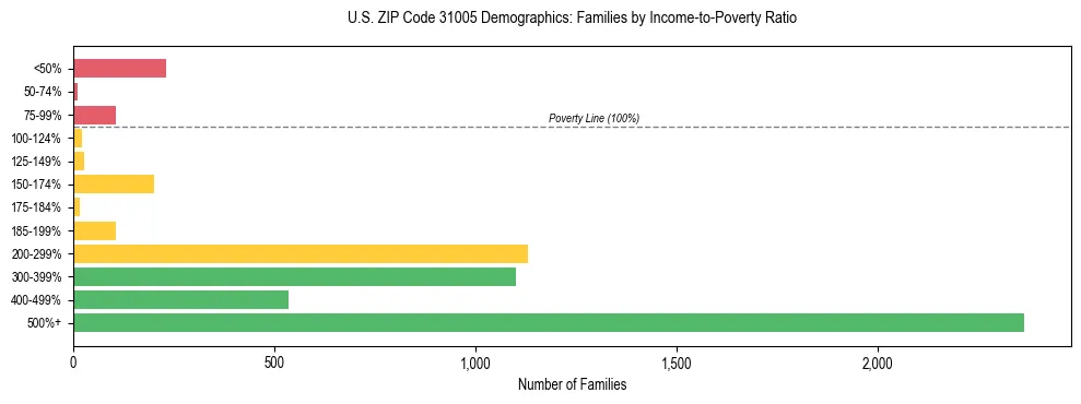 Horizontal bar chart showing family distribution by income-to-poverty ratio in US ZIP Code 31005, based on 2023 ACS data.