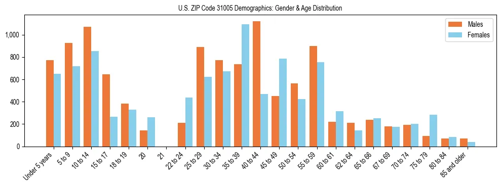 Bar chart showing the population distribution of US ZIP Code 31005 by age group and gender, based on 2023 ACS data.