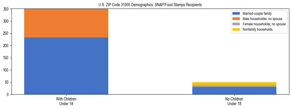 Stacked bar chart showing SNAP/Food Stamps recipient household composition by presence of children under 18 in US ZIP Code 31005, based on 2023 ACS data.