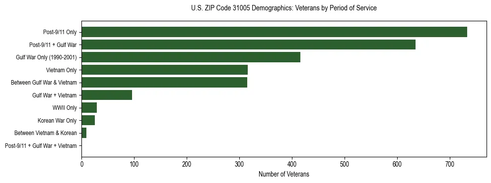 Horizontal bar chart showing veteran distribution by period of military service in US ZIP Code 31005, based on 2023 ACS data.