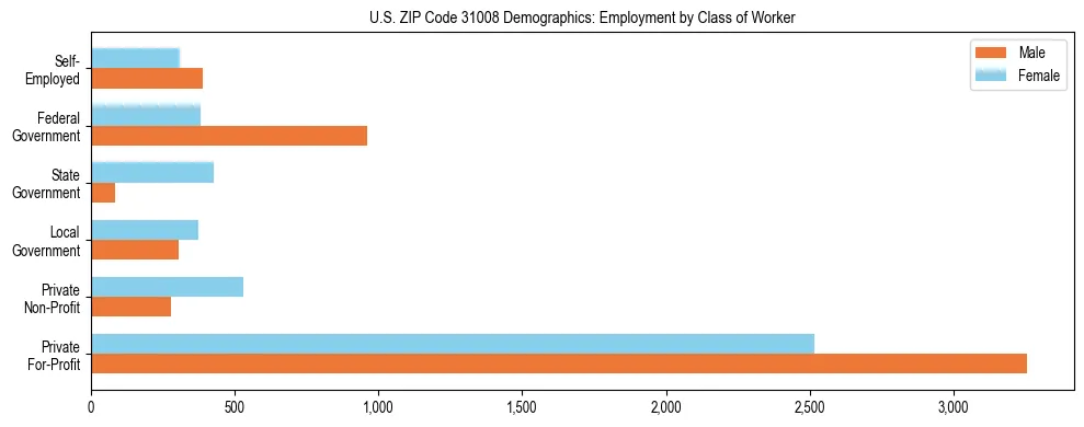 Horizontal bar chart showing employment distribution by class of worker and gender in US ZIP Code 31008, based on 2023 ACS data.
