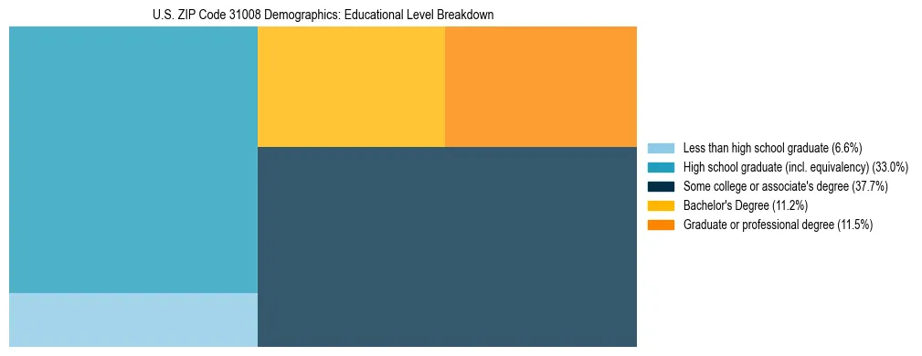 Treemap chart illustrating the educational attainment breakdown for population 25 years and over in US ZIP Code 31008.